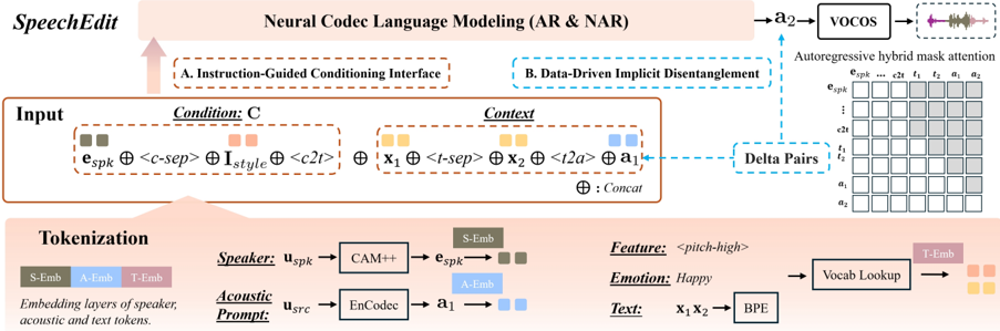 Overview of the SpeechEdit framework. Instruction tokens, textual content, and acoustic prompts are unified into a single token sequence through an instruction-guided conditioning interface. The codec language model performs selective attribute editing through data-driven implicit disentanglement with delta pairs.