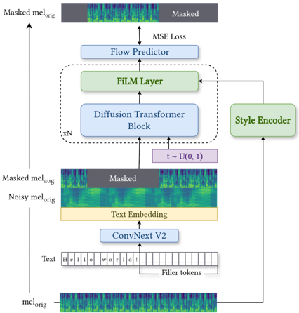 Fig. 1 (training pipeline): Training pipeline of the proposed system. Blue blocks represent components inherited from the original F5-TTS model, while green blocks indicate modules introduced in the proposed version.