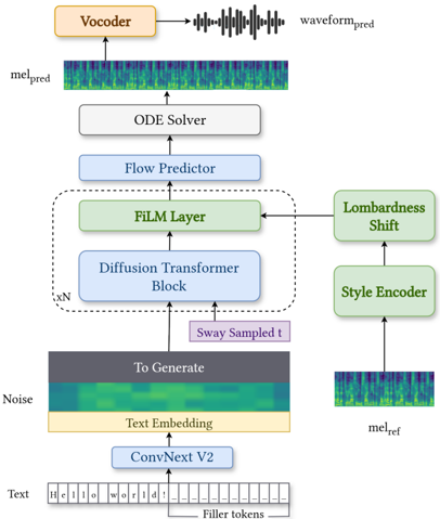 Fig. 1 (inference pipeline): Inference pipeline of the proposed system, including the Lombardness Shift module applied to the style embedding.