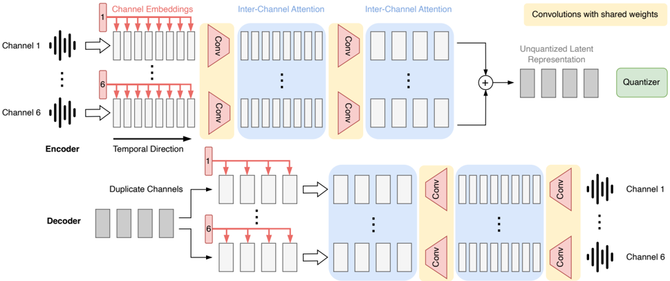 Variable-channel neural audio codec architecture. Parallel channel streams with shared weights for the convolutional layers process variable input channels, fuse into unified representations for quantization, then split to target output channels. Cross-channel attention enables information exchange before fusion and after splitting. The architecture natively supports mono, stereo, and surround audio. We only show two up- and down-sampling convolutions for visualization purposes. We use five convolutions for VCNAC as tested in the experiments.