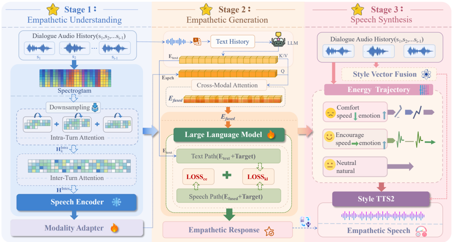 The overall framework of ES4R. Stage 1: Intra-Turn and Inter-Turn attention are used to prepositive affective modeling. Stage 2: Speech-guided cross-modal fusion is used for empathetic response generation. Stage 3: Energy-based strategy selection and style fusion are applied for speech synthesis.