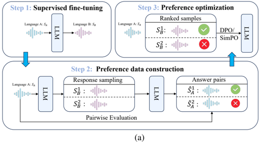 (a) Our PROST-LLM training system: Step 1 supervised fine-tunes the LLM; Step 2 constructs preference data pairs by comparing back-translated answer pairs with the ground truth; Step 3 preference-optimizes the SFT LLM using the constructed pairs. (b) The architecture of PROST-LLM in step 1.