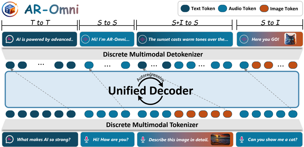 Overview of AR-Omni. Text, speech, and image inputs are tokenized and embedded into a shared space. A single autoregressive decoder operates over a joint vocabulary to generate a unified token stream. T denotes text, S denotes speech, and I denotes image.