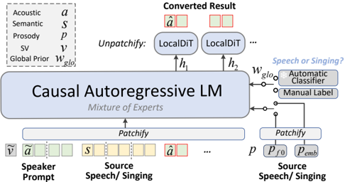 The overall architecture for OneVoice.