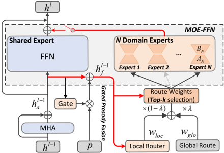 The details of LM block, showing the Mixture-of-Experts layer with shared expert isolation, dual-path (global/local) routing, and gated prosody fusion.