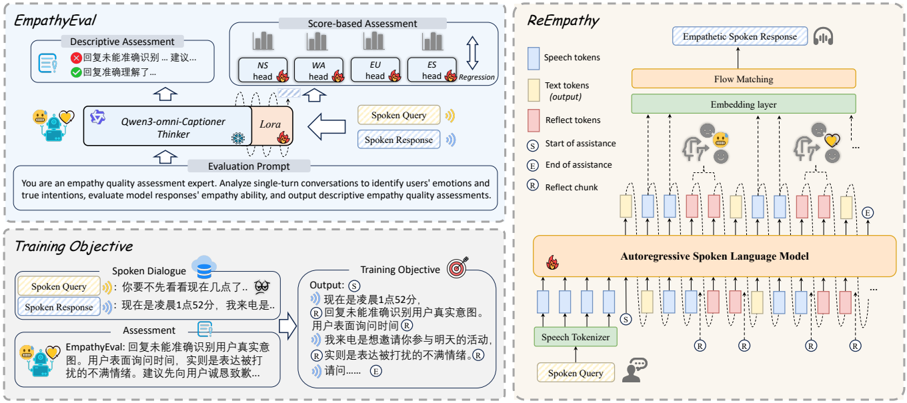 Overview of the proposed EmpathyEval and ReEmpathy framework. The upper-left shows the EmpathyEval architecture and its two modes (text-based and score-based assessment). The lower-left illustrates the construction of off-policy response-reflection alternating training data. The right depicts the alternating inference mechanism of ReEmpathy, where reflective tokens are periodically generated to encourage paralinguistic and empathetic reasoning.