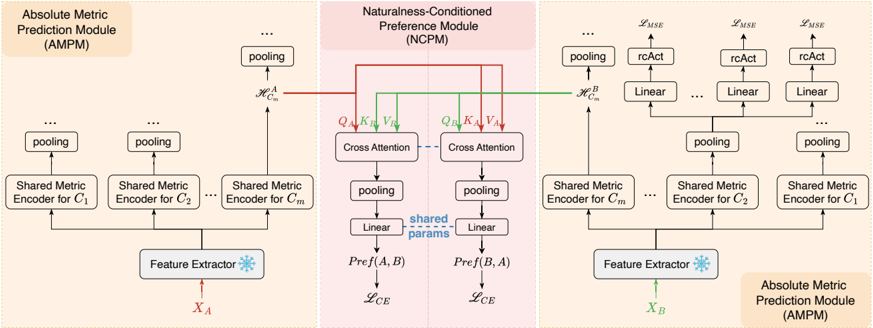 Overview of the UrgentMOS architecture and training paradigm. UrgentMOS consists of an Absolute Metric Prediction Module (AMPM) and a Naturalness-Conditioned Preference Module (NCPM). Each speech sample is processed by a shared feature extractor; AMPM predicts multiple objective and perceptual quality metrics via shared metric encoders and metric-specific heads, while NCPM operates on representations from the naturalness-related metric group to model pairwise quality preferences using cross-attention.