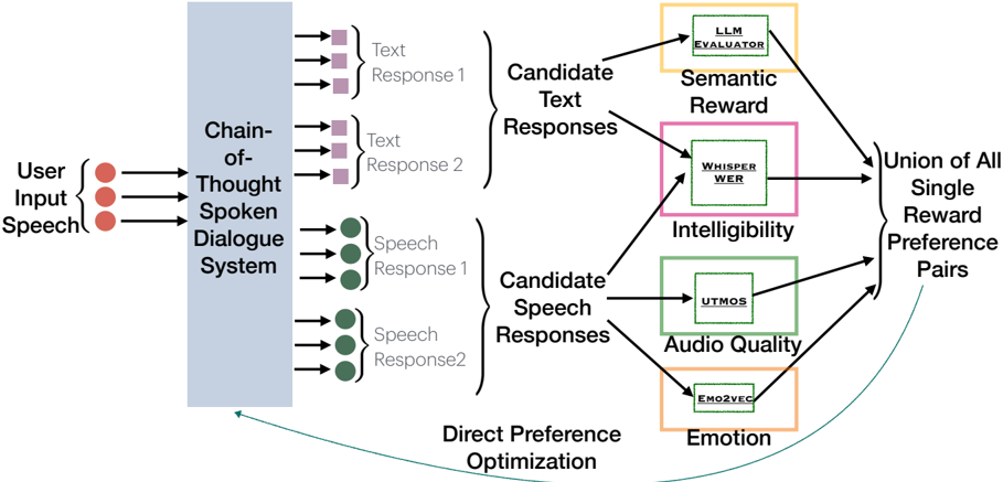 Overview of the proposed dataset-level Multi-Reward RLAIF framework. Unlike prior work that optimizes single rewards (typically semantic quality), four independent preference datasets are constructed targeting semantic coherence, audio naturalness, intelligibility, and emotion consistency, jointly sampled during DPO training. The framework supports both turn-by-turn CoT and blockwise duplex SDS by aggregating per-block log-probabilities under utterance-level preferences.