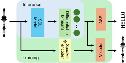 Architecture of the Phonological Tokenizer: multi-objective fine-tuning of SSL-derived phonetic tokens, jointly training an SSL feature extractor, differentiable k-means cluster centroids, an ASR model, and a speaker-embedding-conditioned vocoder.