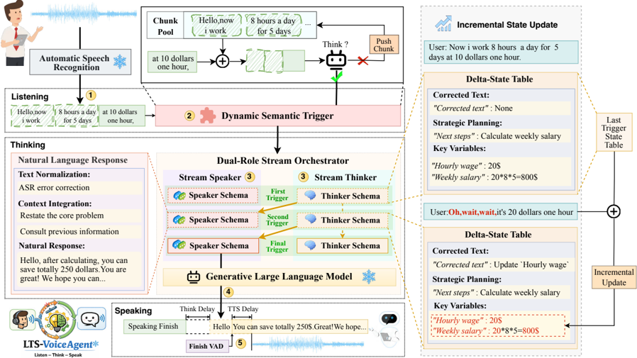 Overview of LTS-VoiceAgent, showing the Dynamic Semantic Trigger detecting reasoning-worthy semantic boundaries in real-time streaming ASR text, and the Reasoning State Orchestrator coordinating a background Thinker and foreground Speaker via a structured state table.