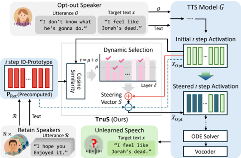 The overall framework of TruS, working with TTS models at inference time. Feature activations at layers and generation steps are optionally steered based on the dynamically selective threshold. With only a single utterance example of a target who requests to opt out, the method controls to suppress the identity-related activations without additional training.
