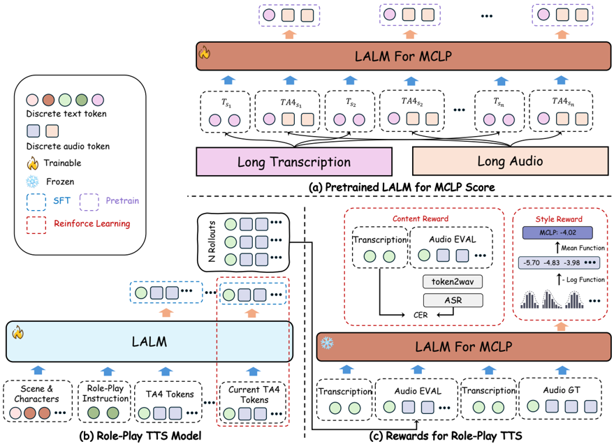 The overall framework of the proposed method. (a) The pretraining stage of the LALM for computing MCLP. (b) The LALM is fine-tuned to generate interleaved TA4 tokens conditioned on a structured prompt containing scene descriptions, character profiles, and dialogue history. (c) The hybrid reward function for GRPO that synergizes the style-centric MCLP signal with a content-fidelity penalty (CER) to prevent reward hacking.