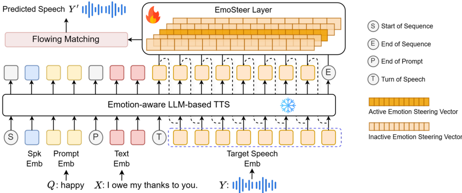 Overview of the proposed EmoShift framework. Ground-truth speech inputs are used only during training and omitted during inference.