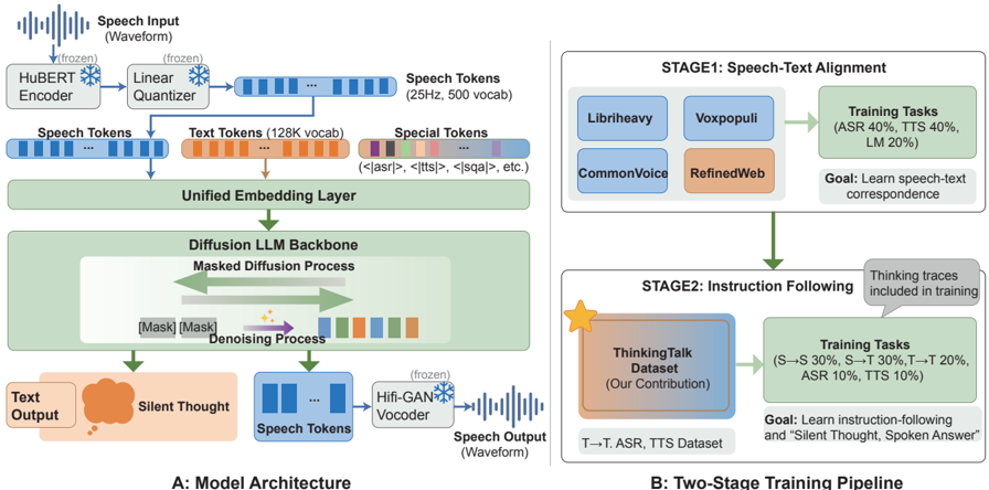 Overview of DiffuSpeech architecture and training pipeline. (a) Model Architecture: speech input is encoded by a frozen HuBERT encoder and quantized into discrete tokens, combined with text tokens in a unified vocabulary; the LLaDA backbone performs masked diffusion over the combined sequence, generating both text reasoning (silent thought) and speech tokens; speech output is synthesized by a frozen HiFi-GAN vocoder. (b) Two-Stage Training: Stage 1 performs speech-text alignment using ASR/TTS data, along with text LM data to prevent forgetting; Stage 2 fine-tunes on THINKINGTALK for instruction following with thinking traces.
