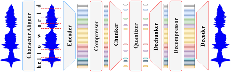 DyCAST architecture. Frame-level representations extracted by a frozen, self-supervised encoder are compressed and dynamically grouped into variable-length chunks, pooled, and quantized into discrete tokens. The decoding stage reverses this process by expanding token-level representations back to frame-level features before waveform reconstruction. Character-level boundaries are provided during training by a frozen aligner.
