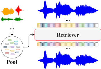 Retrieval-augmented decoding (RAD). Discrete latents are refined via similarity search against a pool of continuous latents prior to waveform reconstruction.