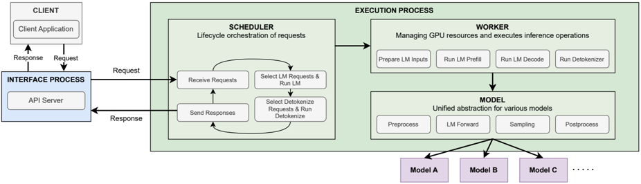Overview of VOXSERVE architecture. The execution process has three modules: Scheduler for request orchestration, Worker for GPU management, and Model for providing a common abstraction across various SpeechLMs. Together, this design enables holistic and model-agnostic optimization of SpeechLM serving.