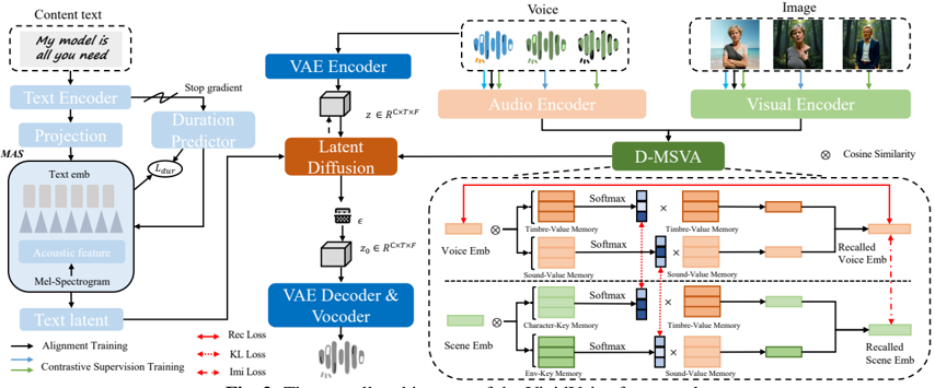 The overall architecture of the VividVoice framework.