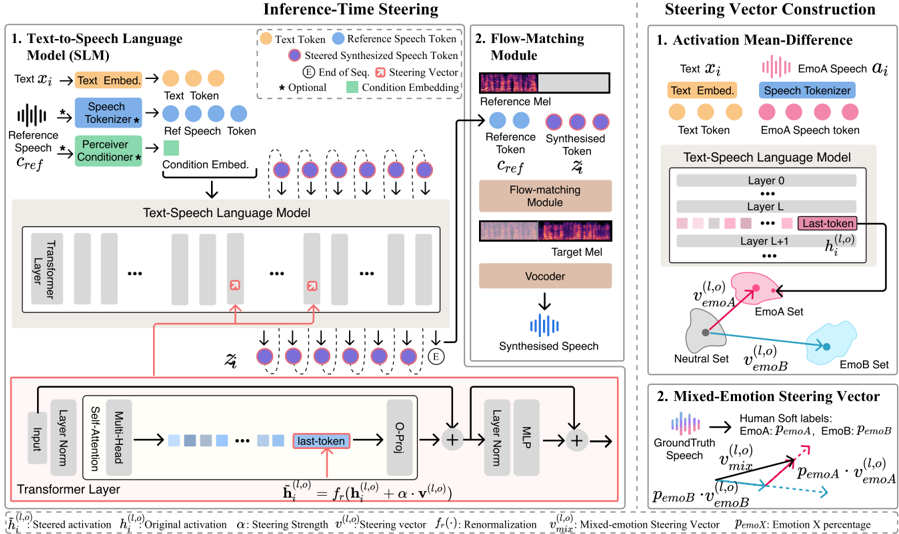 Overview of our method. Left: Stage-1: The SLM generates speech tokens; steering vectors are injected at selected layers and operators. Stage-2: Flow-matching and vocoder produce the final waveform. Right: Steering vector construction.