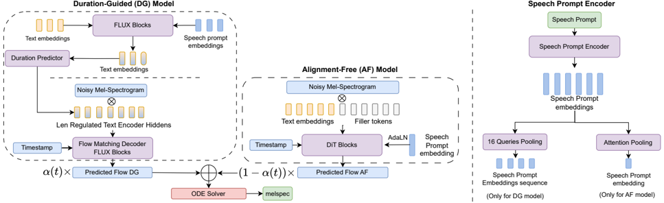 Architecture of PFluxTTS. Duration-Guided and Alignment-Free models are mixed with schedule α(t) during inference. On the right, Speech Prompt Encoder is shown, which outputs either an embedding sequence for the DG model or fixed embedding for the AF model.