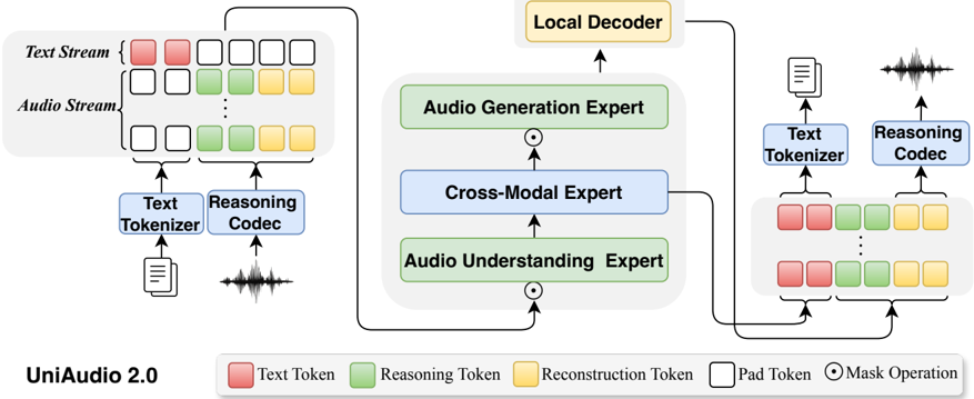 Figure 1. Overview of the proposed UniAudio 2.0 framework. UniAudio 2.0 adopts a unified autoregressive architecture over text, reasoning, and reconstruction tokens, where reasoning tokens capture high-level, text-grounded semantics and reconstruction tokens preserve fine-grained acoustic details. The model integrates audio understanding, cross-modal, and audio generation experts to support unified audio understanding and generation.