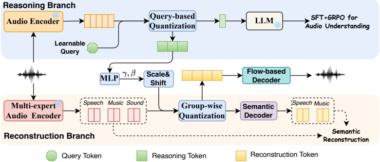Figure 2. Overview of the proposed ReasoningCodec framework. ReasoningCodec adopts a dual-branch architecture, consisting of a reasoning branch and a reconstruction branch, which are coupled through FiLM-based modulation. The semantic decoder consists of several convolutional layers.
