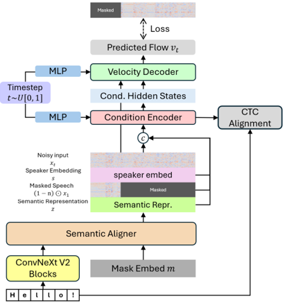The overview of the ARCHI-TTS architecture.