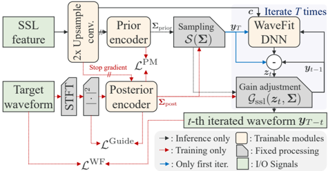 Overview of the proposed model. During training, the posterior encoder derived from the target waveform and the SSL feature is used for noise sampling and gain adjustment. During inference, the prior encoder derived from the SSL feature is used for same process. Solid arrows are used for both training and inference.