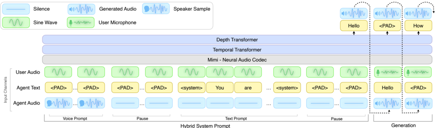 PersonaPlex's neural network is a duplex speech model based on Moshi with a Hybrid System Prompt enabling textual prompts and voice cloning. The model then autoregressively generates text and audio while receiving live user audio.