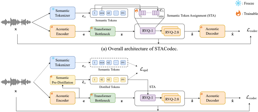 Overall architecture of STACodec with and without Semantic Pre-Distillation (SPD).