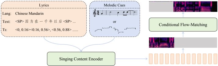 Overview of SoulX-Singer.