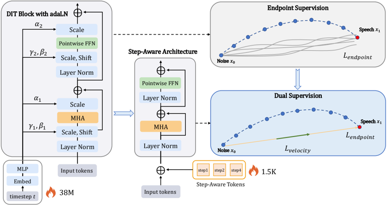 Overview of the DSFlow framework. The left and center panels show the transition from a DiT block with adaLN-Zero conditioning to the proposed step-aware architecture, where the heavy time-modulation network is replaced by lightweight step-aware tokens. The right panel illustrates dual supervision, which combines endpoint matching (L_endpoint) with deterministic mean velocity alignment (L_velocity) to guide the student along the teacher's mean trajectory (green vectors), improving process consistency over endpoint-only distillation without additional Jacobian computation.