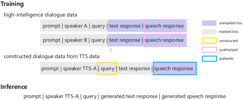 Data Utilization in Intelligence-Speaker Decoupling Technique: authentic high-intelligence dialogue data trains with unmasked loss on both text and speech responses, while TTS-derived pseudo-dialogue data trains with the text-response loss masked, transferring only the speaker's voice characteristics.