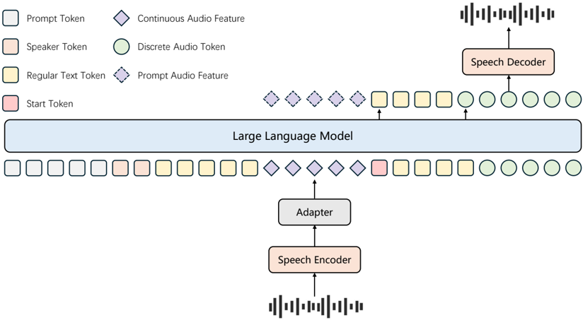 An Overview of Covo-Audio: continuous audio features and discrete audio tokens flow through a speech encoder/adapter into a shared LLM sequence alongside prompt, speaker, and text tokens, with a speech decoder converting the LLM's discrete audio token output back to waveform.