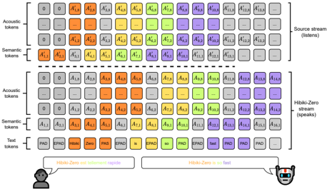 Joint sequence modeling. From the source stream, Hibiki-Zero predicts its Inner Monologue text stream, semantic and acoustic tokens. Figure adapted from Labiausse et al. (2025).