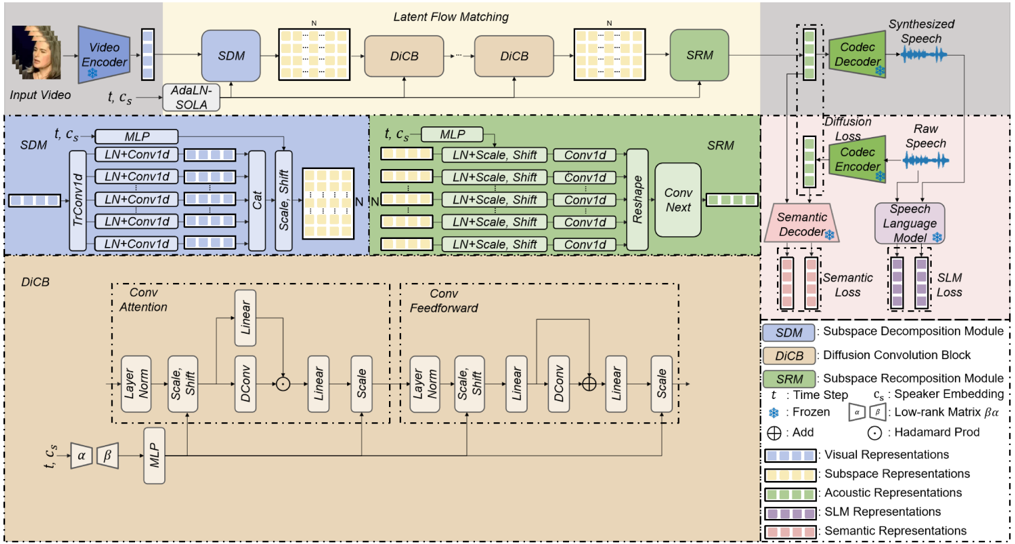 The model utilizes a latent flow matching approach to directly map visual features to the continuous acoustic latent space. The architecture consists of three main stages: a subspace decomposition module processes visual features into parallel pathways; a backbone of DiCBs, conditioned with AdaLN-SOLA, effectively refines these representations; and a subspace recomposition module fuses them into a final latent vector. The model is trained with a multi-objective function, including a flow matching loss for acoustic reconstruction, a semantic loss on the latent space, and an SLM loss on the final synthesized waveform. During inference, the model generates the latent vectors for the codec to synthesize into speech.