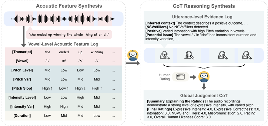 CoT Synthesis Framework of GSRM. For each utterance segment, the synthesis pipeline first extracts structured, vowel-level acoustic features from the segment and then synthesizes detailed reasoning to connect paralinguistic cues with perceptual judgments. This process is applied across all utterance segments to construct a complete evidence log for the audio, which is subsequently combined with a global judgment CoT to form the final training trajectory for training GSRM.
