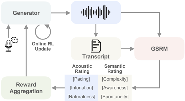 GSRM for Speech Online RLHF. Given a user query, a speech LLM acting as the generator produces a spoken response. Both the generated speech and its text transcript are provided to GSRM, which outputs ratings across multiple acoustic and semantic dimensions. A reward aggregator combines these ratings into a scalar reward that is used as feedback to guide online reinforcement learning updates for the generator.