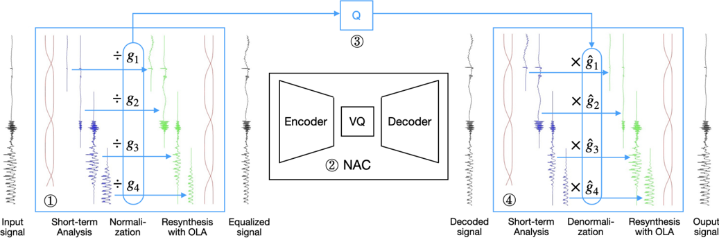 Architecture of the proposed Equalizer neural audio coding framework based on shape-gain decomposition. Block 1: The input signal s is decomposed into a temporal gain envelope and an equalized waveform via short-term analysis, normalization, and OLA synthesis. Block 2: The resulting successive shape vectors are processed by a NAC applying vector quantization on the corresponding embedding vectors. Block 3: In parallel, the gain is quantized with scalar quantization. Block 4: The decoded equalized output waveform and the quantized gain are used to generate the final output waveform using short-term analysis-synthesis with OLA.