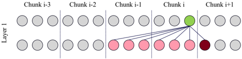 Minimum look-ahead (MLA). MLA allows the first layer of self-attention to reference future tokens outside the current chunk, thereby ensuring that all tokens have at least one token of look-ahead.