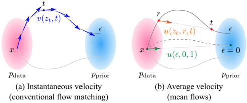 Comparison of (a) instantaneous velocity used in conventional flow matching and (b) average velocity used in mean flows. Average velocity aligns with the displacement between two time steps r and t. In MeanVoiceFlow, a zero-input constraint is imposed on the average velocity for a zero-input sample, using a structural margin reconstruction loss to moderately guide learning.