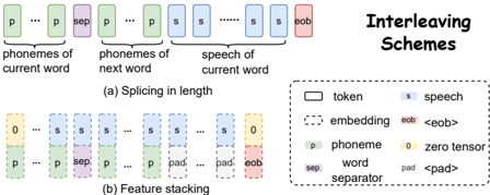 Figure 1: One bi-word block in the two text-speech interleaving schemes: (a) CTC-TTS-L and (b) CTC-TTS-F.