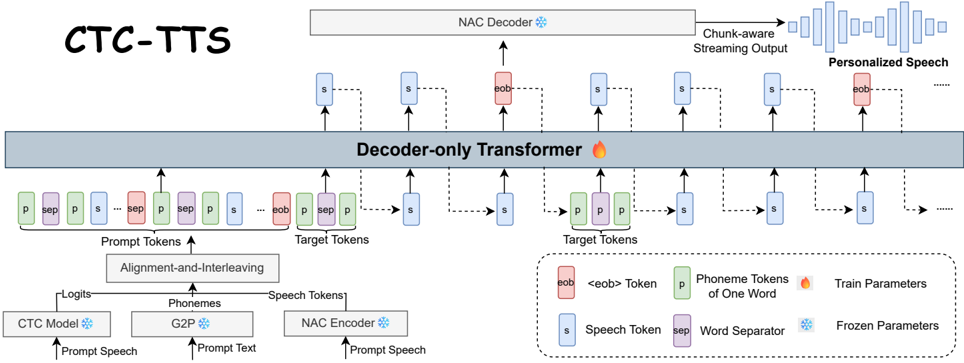 Figure 2: Overview of CTC-TTS-L. Components include: (1) a G2P model that converts text to phonemes; (2) a CTC-based ASR model for speech-phoneme alignment; (3) a decoder-only LM that models interleaved text and speech tokens; (4) a neural audio codec; and (5) an alignment-and-interleaving module implementing Sections 3.1-3.2. CTC-TTS-F shares the same components but uses feature-level stacking and is omitted for brevity.