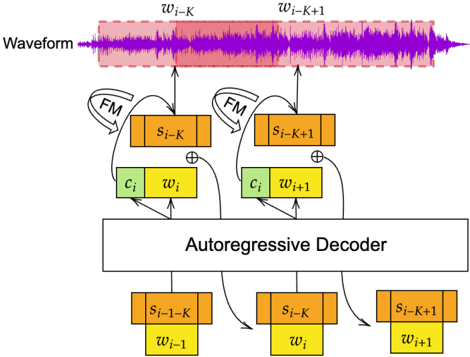 Each text token w_i is paired with the speech representation at the K-shifted position, comprising token features s_{i-K}, the number of preceeding frames f_before at i-K, the number of successive frames f_after at i-K, and processed by an autoregressive decoder. The decoder predicts the next text token and produces a conditioning vector, which the flow matching head uses to generate the next speech representation (s_{i-K+1}, f_before_{i-K+1}, f_after_{i-K+1}).