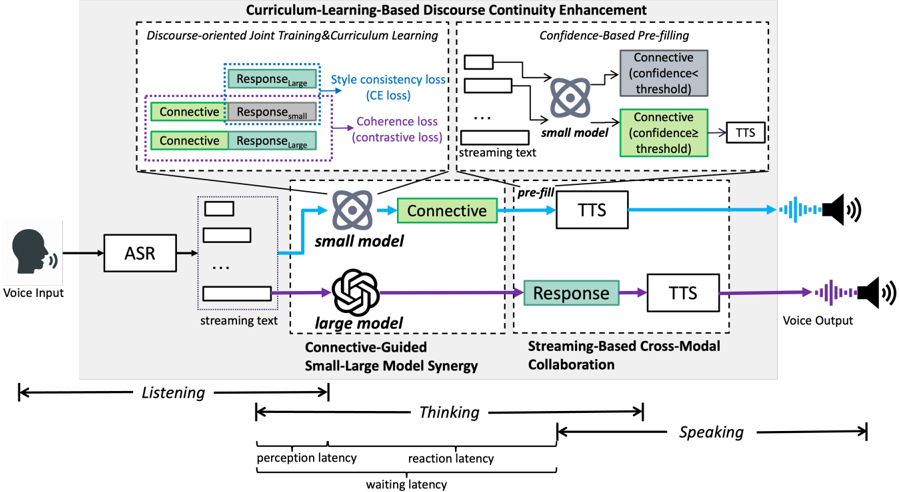 Figure 2: The Framework of Discourse-Aware Dual-Track Streaming Response.