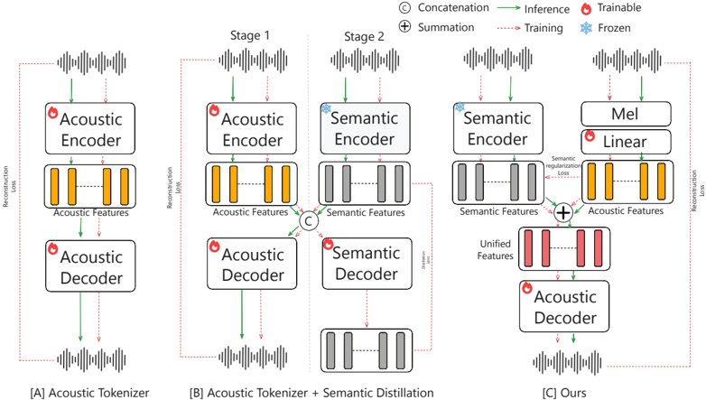 The proposed DashengTokenizer compared to prior approaches: [A] standard acoustic tokenizer trained end-to-end with a reconstruction loss, and [B] semantically distilled (VQ-)VAEs using a two-stage acoustic-then-semantic-distillation pipeline. In contrast, [C] DashengTokenizer fuses a frozen semantic encoder with a small trainable acoustic branch via additive fusion and semantic regularization in a single stage, avoiding both the multi-stage training of [B] and the discarded semantic decoder that creates a train/test mismatch.