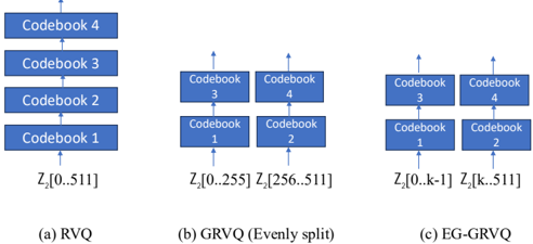 Quantizer structure configuration for (a) RVQ, (b) GRVQ, and (c) EG-GRVQ (Proposal).