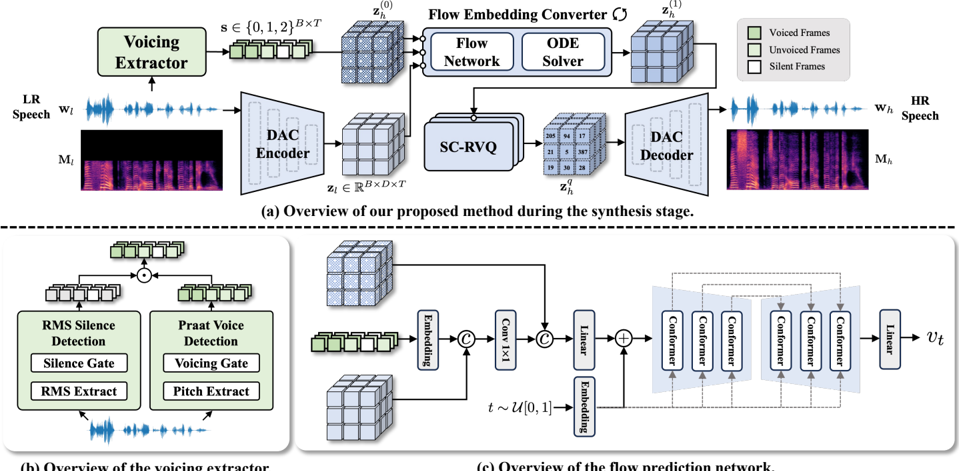 An overview of the proposed CodecFlow framework, including (a) the overall model pipeline, (b) the architecture of the voicing extractor, and (c) the architecture of the flow prediction network from the flow embedding converter (FEC).