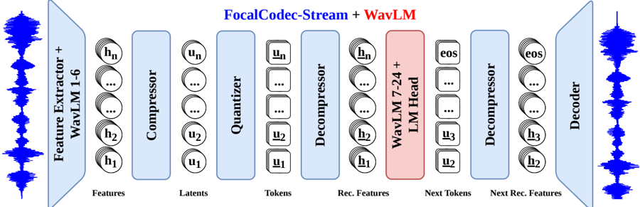 WavSLM architecture. Raw speech is processed by FocalCodec-Stream (blue), which includes the feature extractor and lower WavLM layers, followed by a compressor, quantizer, decompressor, and decoder to produce a low-bitrate, single-stream sequence of discrete tokens. The decompressor converts tokens back into continuous features that are compatible with the upper WavLM layers. These layers are used as a causal speech language modeling backbone, with a lightweight language modeling head on top.