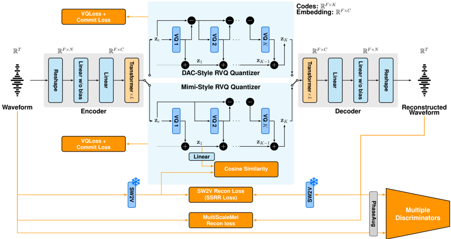 Overall system architecture of JHCodec, illustrating the two RVQ variants, DAC-style and Mimi-style.